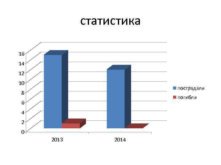 статистика 16 14 12 10 пострадали 8 погибли 6 4 2 0 2013 2014