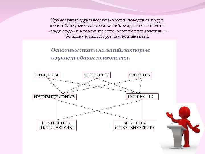 Кроме индивидуальной психологии поведения в круг явлений, изучаемых психологией, входят и отношения между людьми