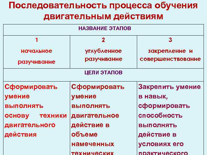 Разучивание закрепление совершенствование. «Особенность этапов обучения двигательному действию». Этапы обучения двигательным действиям таблица. Последовательность этапов обучения двигательному действию.