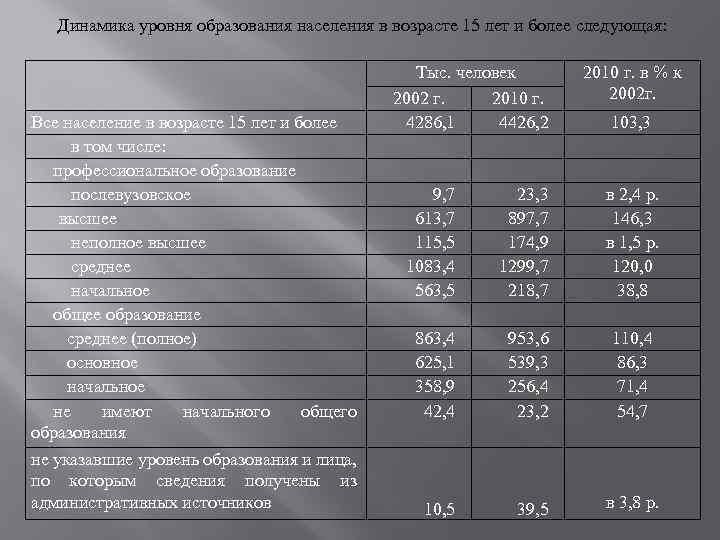 Динамика уровня образования населения в возрасте 15 лет и более следующая: Все население в