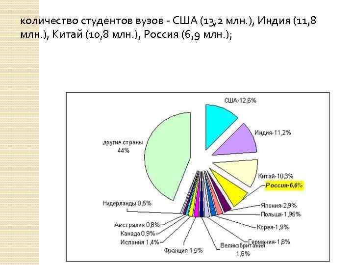 количество студентов вузов - США (13, 2 млн. ), Индия (11, 8 млн. ),