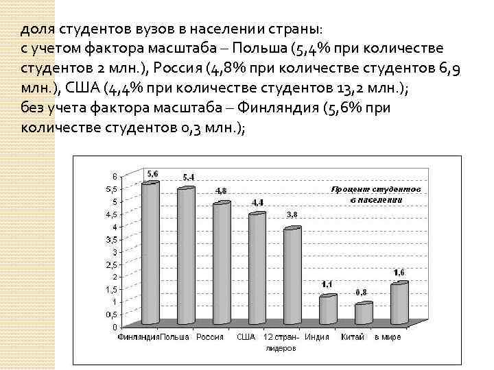 доля студентов вузов в населении страны: с учетом фактора масштаба – Польша (5, 4%