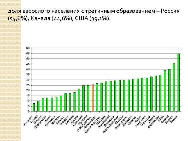 доля взрослого населения с третичным образованием – Россия (54, 6%), Канада (44, 6%), США