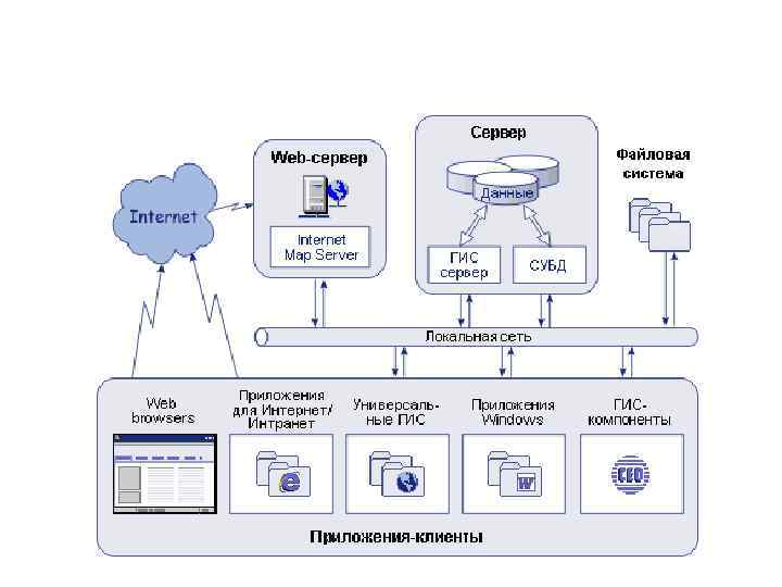 Технологическая схема гис