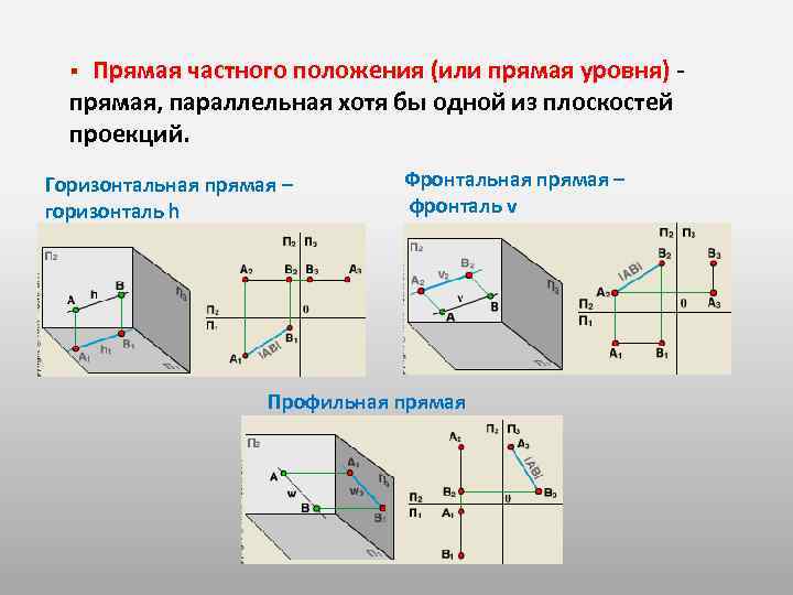 Прямая частного положения (или прямая уровня) прямая, параллельная хотя бы одной из плоскостей проекций.