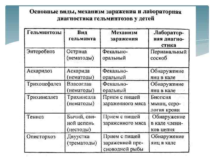 Различают 3 группы гельминтозов: • Геогельминтозы - гельминты, которые развиваются без смены хозяев и