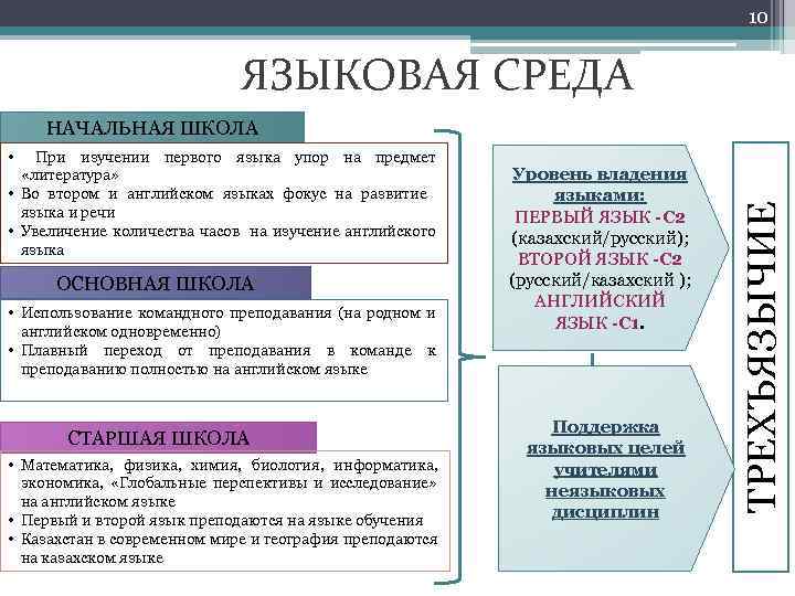 10 ЯЗЫКОВАЯ СРЕДА • При изучении первого языка упор на предмет «литература» • Во