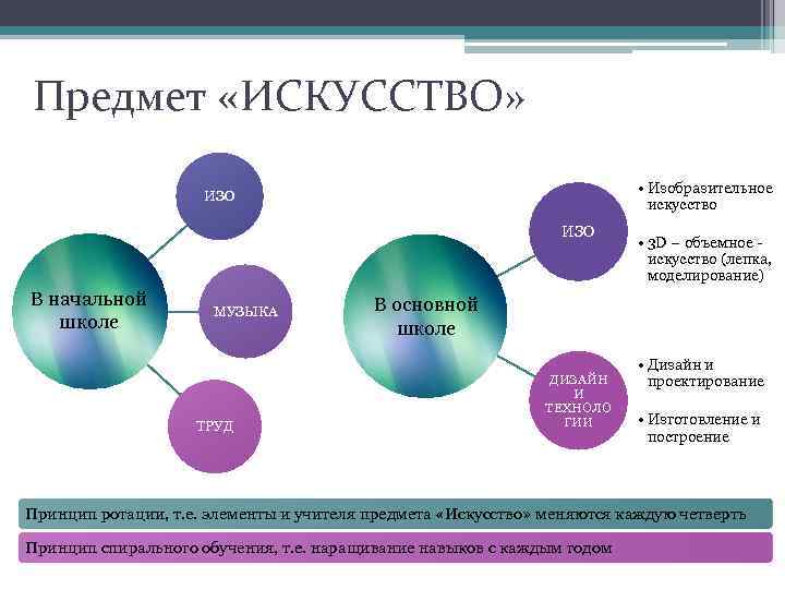 Предмет «ИСКУССТВО» • Изобразительное искусство ИЗО В начальной школе МУЗЫКА ТРУД • 3 D