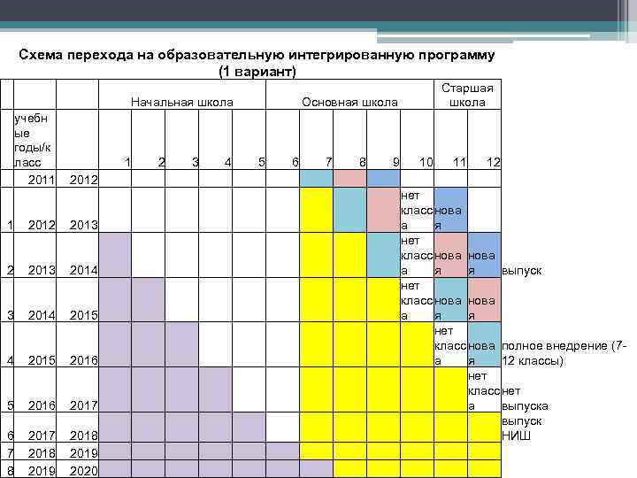 Схема перехода на образовательную интегрированную программу (1 вариант) учебн ые годы/к ласс 2011 2012