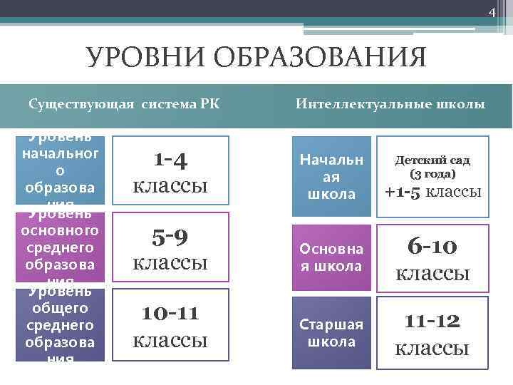 4 УРОВНИ ОБРАЗОВАНИЯ Существующая система РК Уровень начальног о образова ния Уровень основного среднего