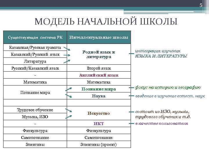 5 МОДЕЛЬ НАЧАЛЬНОЙ ШКОЛЫ Существующая система РК Казахская/Русская грамота Казахский/Русский язык Литература Интеллектуальные школы