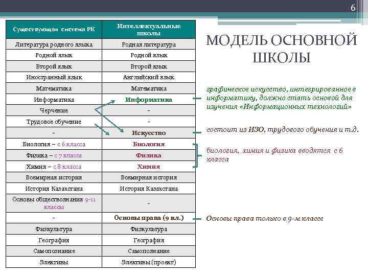 6 Существующая система РК Интеллектуальные школы Литература родного языка Родная литература Родной язык Второй