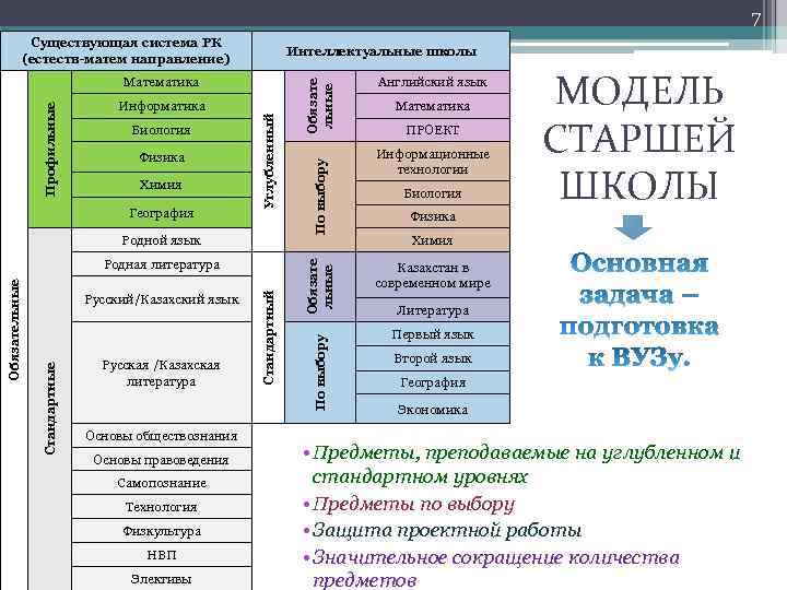 7 Существующая система РК (естеств-матем направление) Химия География Родной язык Русская /Казахская литература Основы