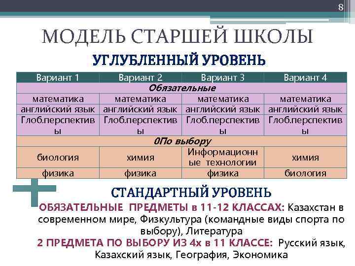 8 МОДЕЛЬ СТАРШЕЙ ШКОЛЫ УГЛУБЛЕННЫЙ УРОВЕНЬ Вариант 1 Вариант 2 Вариант 3 Обязательные Вариант