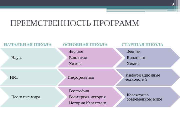 9 ПРЕЕМСТВЕННОСТЬ ПРОГРАММ НАЧАЛЬНАЯ ШКОЛА ОСНОВНАЯ ШКОЛА СТАРШАЯ ШКОЛА ИКТ Познание мира Физика Биология