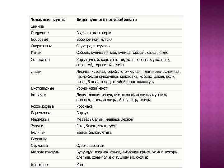 Товарные группы Виды пушного полуфабриката Зимние Выдровые Выдра, калан, норка Бобровые Бобр речной, нутрия