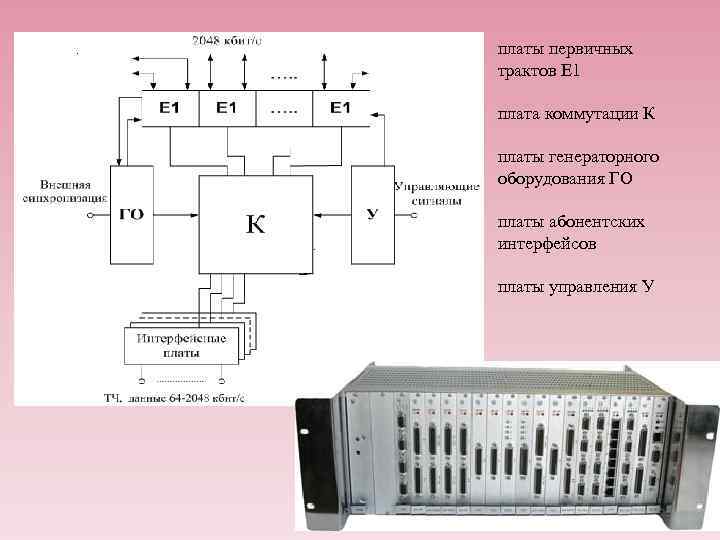 платы первичных трактов Е 1 плата коммутации К платы генераторного оборудования ГО платы абонентских