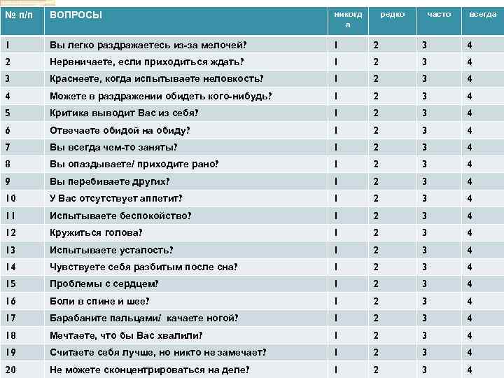 № п/п ВОПРОСЫ никогд а редко часто всегда 1 Вы легко раздражаетесь из-за мелочей?