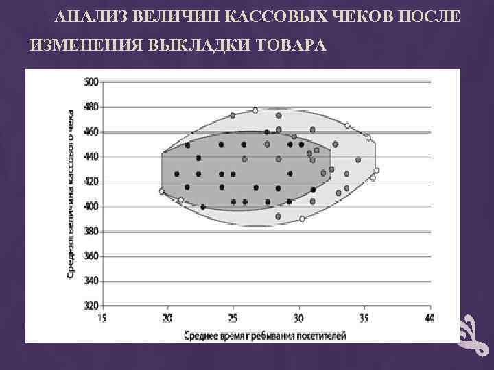 АНАЛИЗ ВЕЛИЧИН КАССОВЫХ ЧЕКОВ ПОСЛЕ ИЗМЕНЕНИЯ ВЫКЛАДКИ ТОВАРА 
