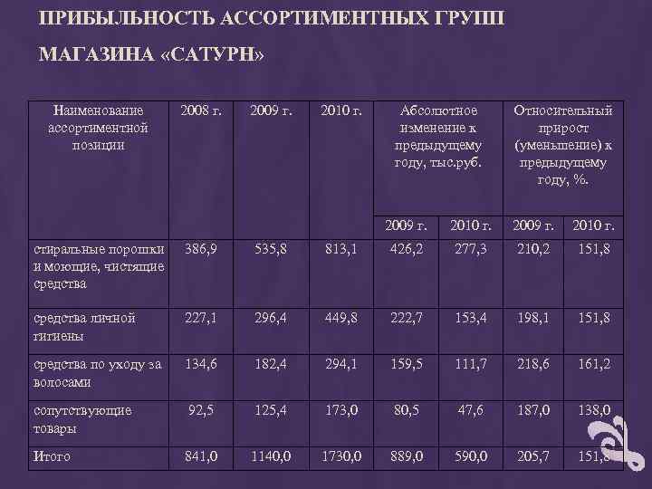 ПРИБЫЛЬНОСТЬ АССОРТИМЕНТНЫХ ГРУПП МАГАЗИНА «САТУРН» Наименование ассортиментной позиции 2008 г. 2009 г. 2010 г.