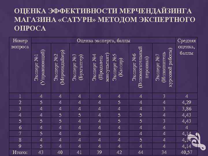 Срок оценки. Оценка эффективности мерчендайзинга. Оценка работы мерчендайзинга. Оценка эффективности системы мерчандайзинга. Эффективность работы мерчендайзинга.