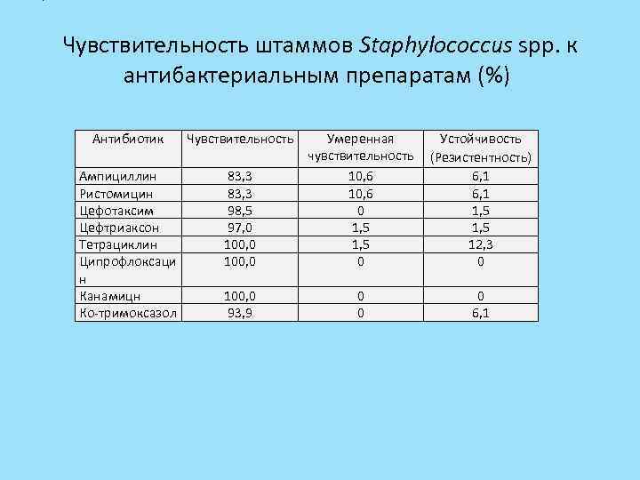 Определение чувствительности