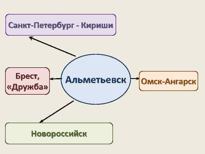 Санкт-Петербург - Кириши Брест, «Дружба» Альметьевск Новороссийск Омск-Ангарск 
