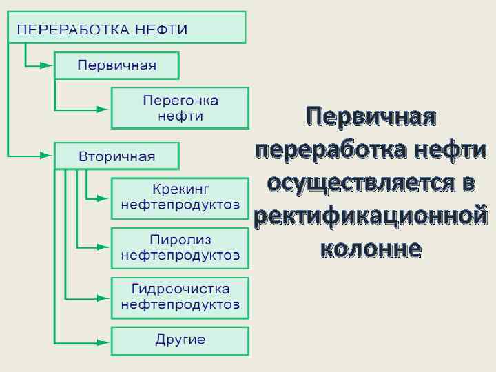 Первичная переработка нефти