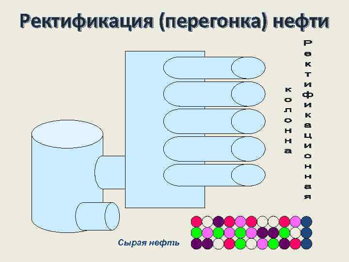 Ректификация (перегонка) нефти Сырая нефть 