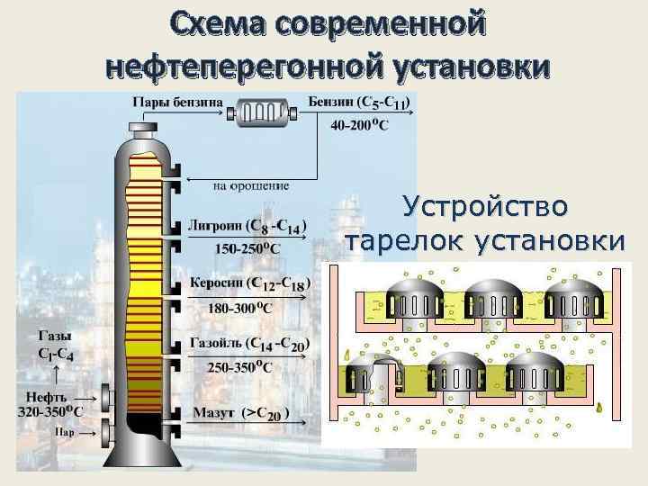 Схема современной нефтеперегонной установки