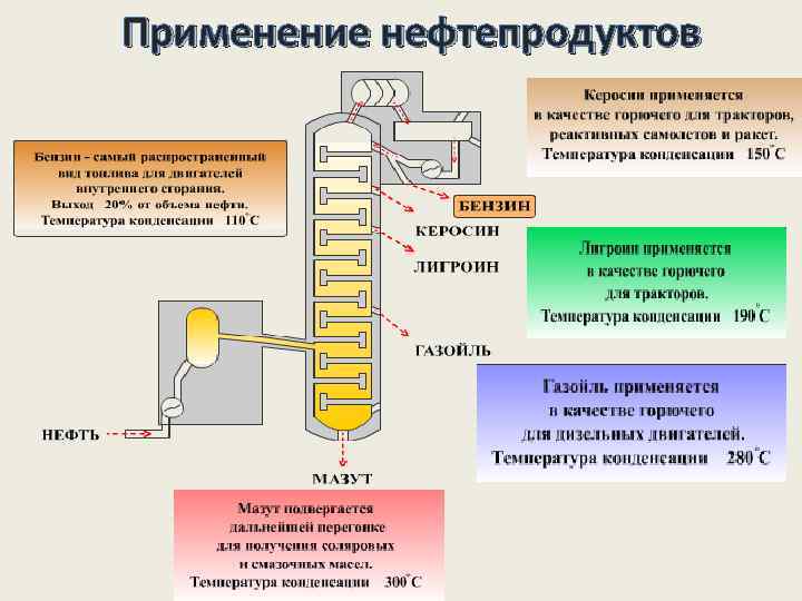 Нефть применяют