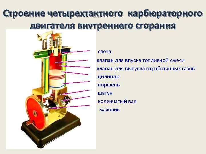 Строение четырехтактного карбюраторного двигателя внутреннего сгорания свеча клапан для впуска топливной смеси клапан для