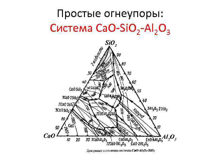 Простые огнеупоры: Система Ca. O-Si. O 2 -Al 2 O 3 
