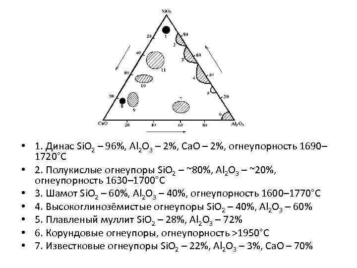  • 1. Динас Si. O 2 – 96%, Al 2 O 3 –