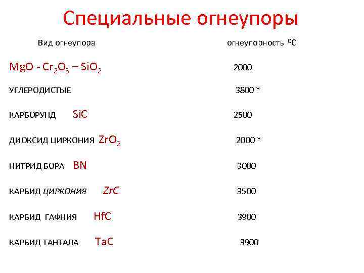 Специальные огнеупоры Вид огнеупора огнеупорность 0 С Mg. O - Cr 2 O 3
