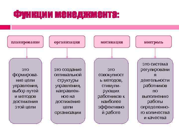 Функции менеджмента: планирование это формирование цели управления, выбор путей и методов достижения этой цели