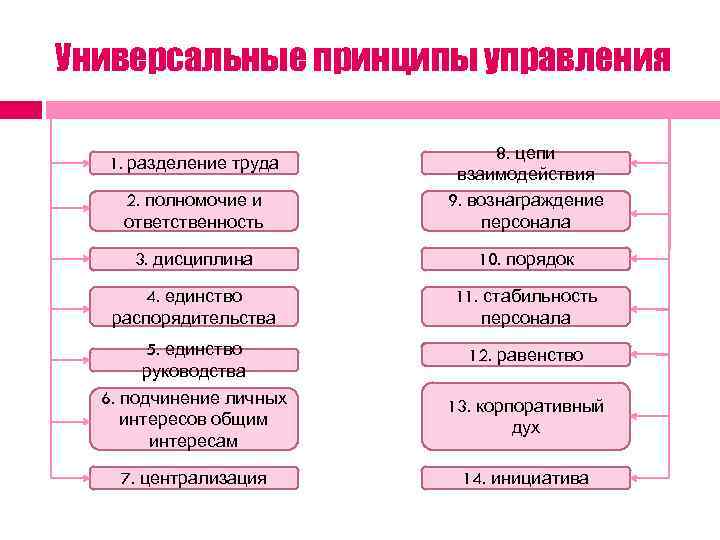 Универсальные принципы управления 2. полномочие и ответственность 8. цепи взаимодействия 9. вознаграждение персонала 3.