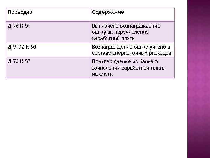 Проводка Содержание Д 76 К 51 Выплачено вознаграждение банку за перечисление заработной платы Д