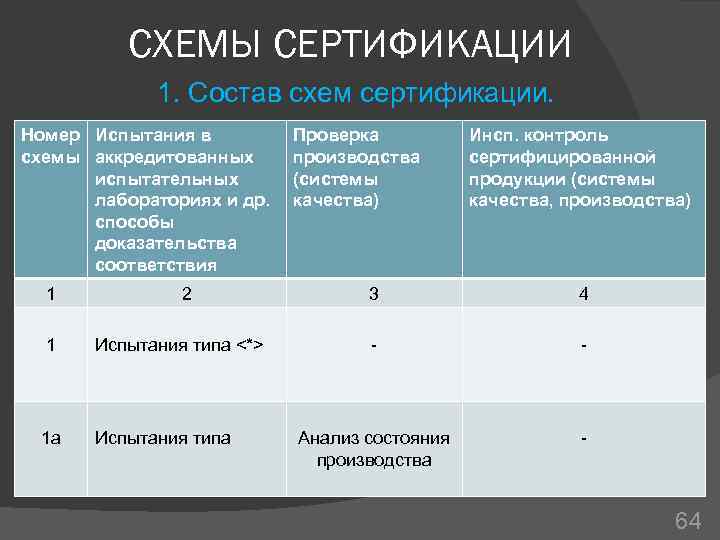 От чего зависит схема сертификации