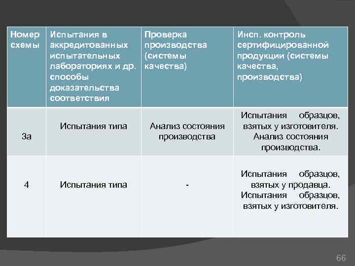 Номер схемы Испытания в аккредитованных испытательных лабораториях и др. способы доказательства соответствия Испытания типа