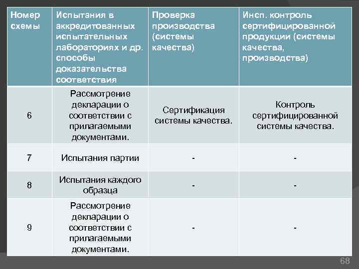 Номер схемы Испытания в аккредитованных испытательных лабораториях и др. способы доказательства соответствия Проверка производства