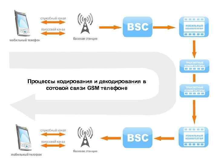 Процессы кодирования и декодирования в сотовой связи GSM телефоне 