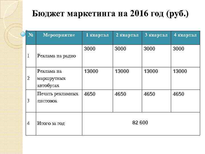 Бюджет маркетинга на 2016 год (руб. ) № Мероприятие 1 квартал 2 квартал 3