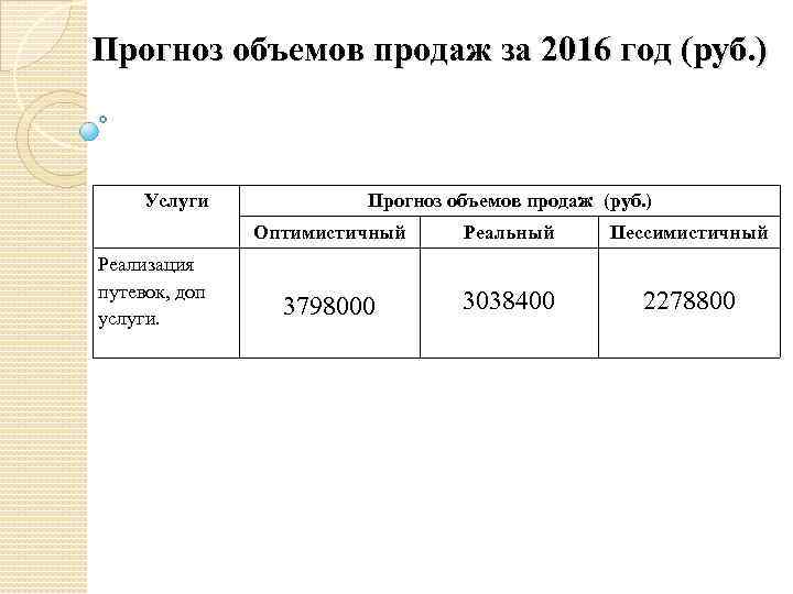 Прогноз объемов продаж за 2016 год (руб. ) №Услуги Прогноз объемов продаж (руб. )