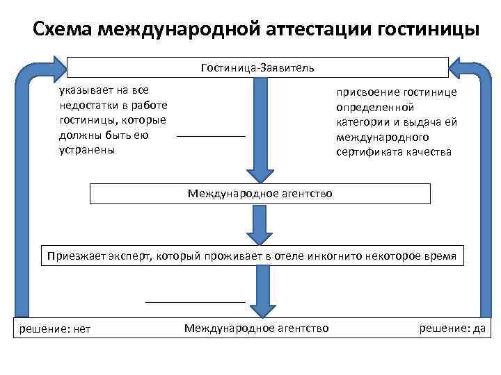 Схема международной аттестации гостиницы Гостиница Заявитель указывает на все недостатки в работе гостиницы, которые