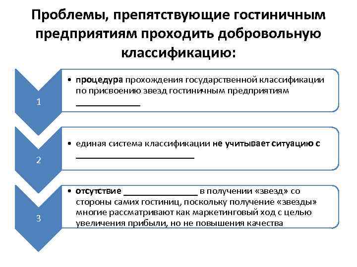 Проблемы, препятствующие гостиничным предприятиям проходить добровольную классификацию: 1 2 3 • процедура прохождения государственной