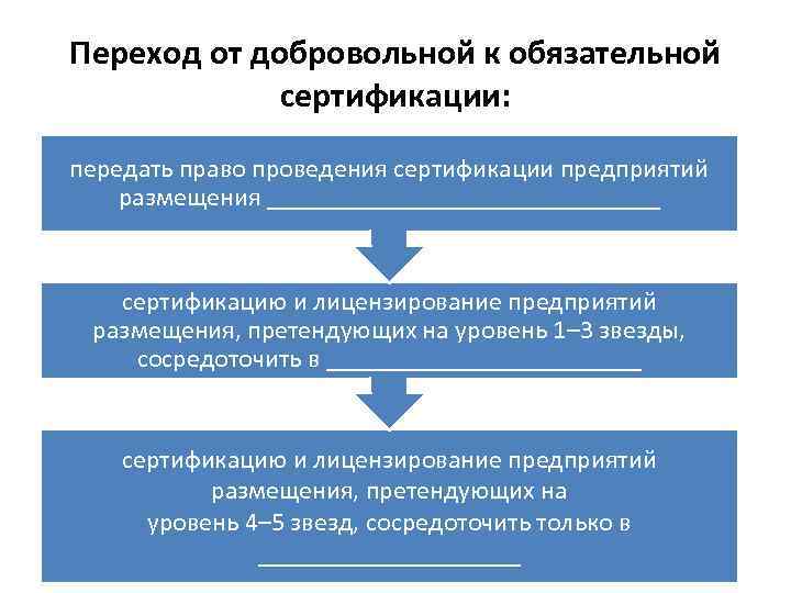 Переход от добровольной к обязательной сертификации: передать право проведения сертификации предприятий размещения _______________ сертификацию