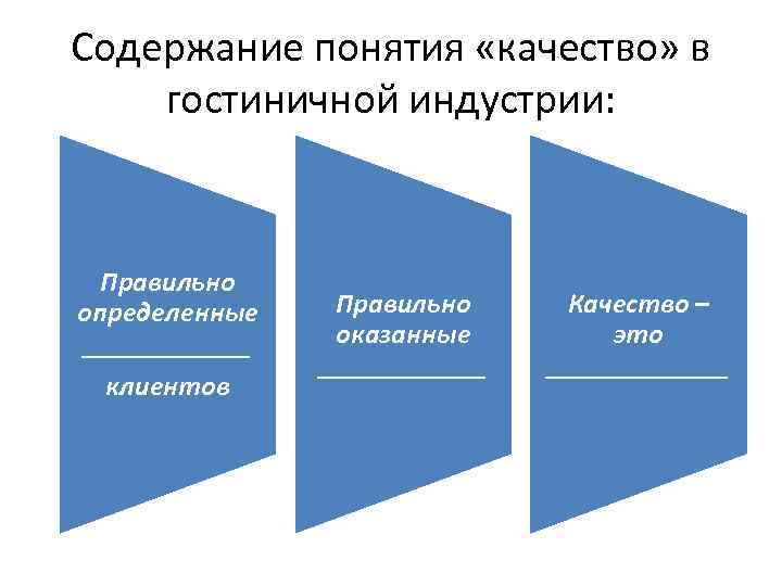 Содержание понятия «качество» в гостиничной индустрии: Правильно определенные ______ клиентов Правильно оказанные ______ Качество