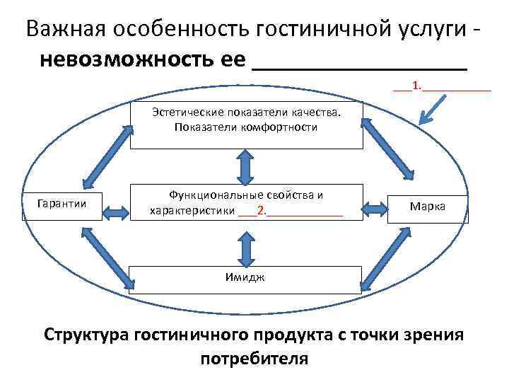 Важная особенность гостиничной услуги невозможность ее _________ ___1. ______ Эстетические показатели качества. Показатели комфортности