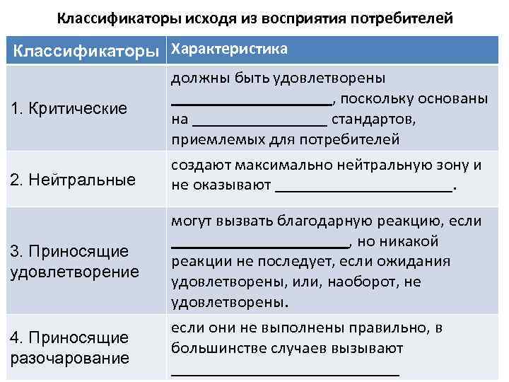 Классификаторы исходя из восприятия потребителей Классификаторы Характеристика 1. Критические должны быть удовлетворены __________, поскольку
